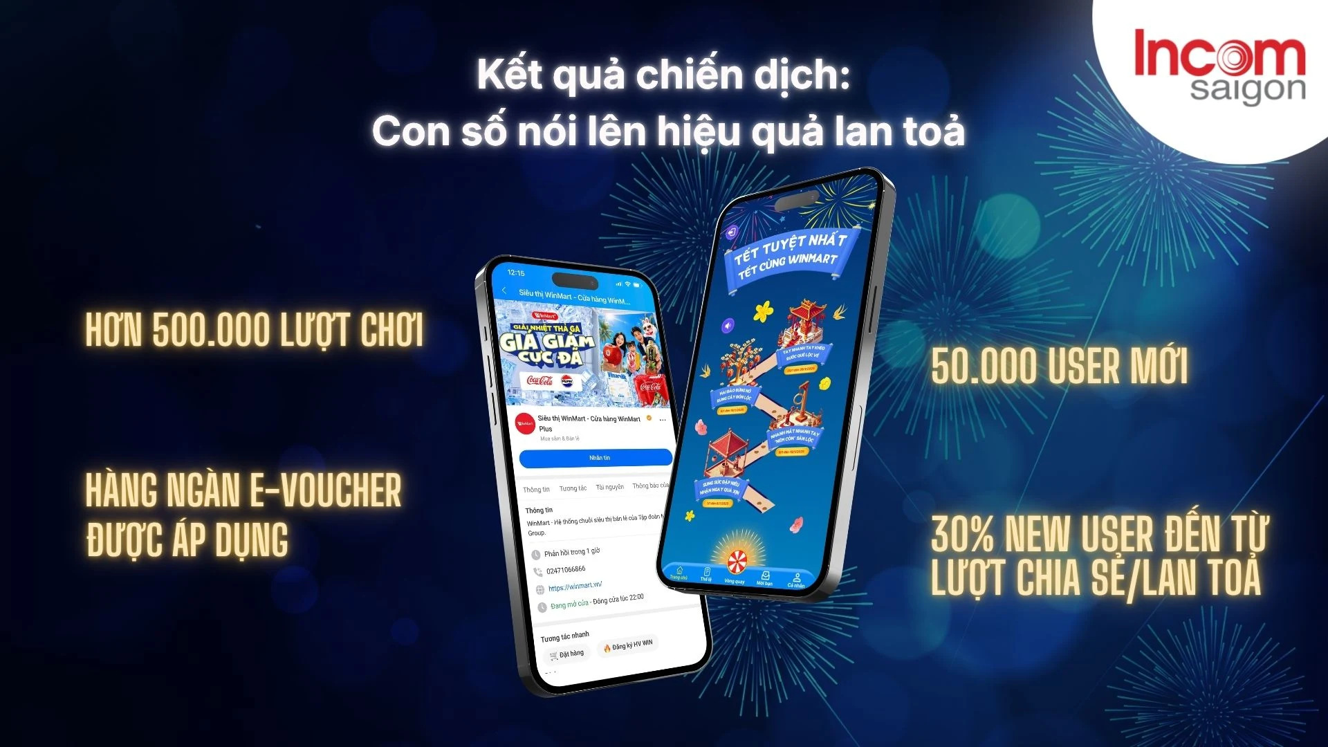Con số mà Case Study Winmart mang lại nói lên hiểu quả của chiến dịch Minigame Tết