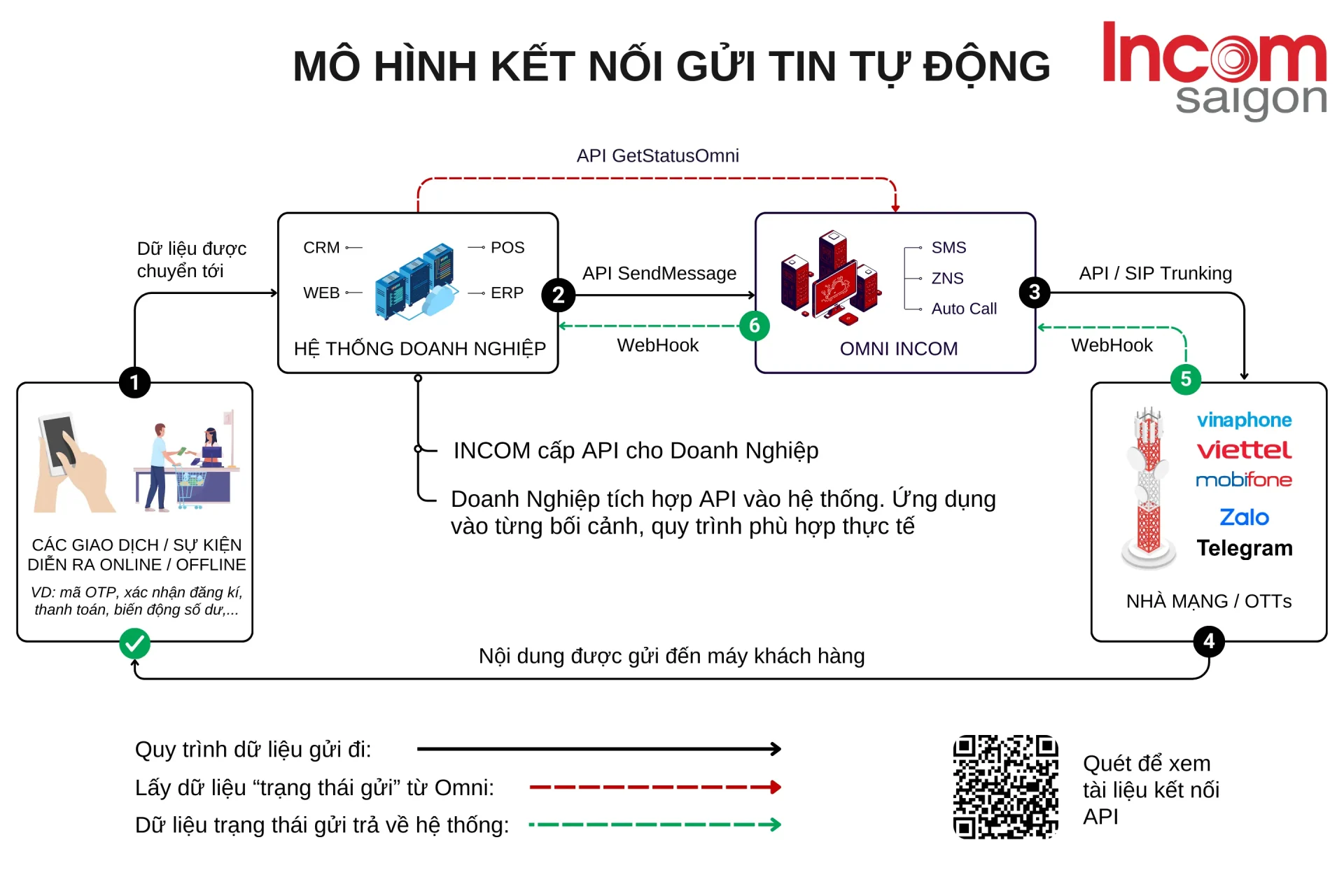 API Omni Channel là mô hình kết nối gửi tin tự động thông qua 1 hệ thống