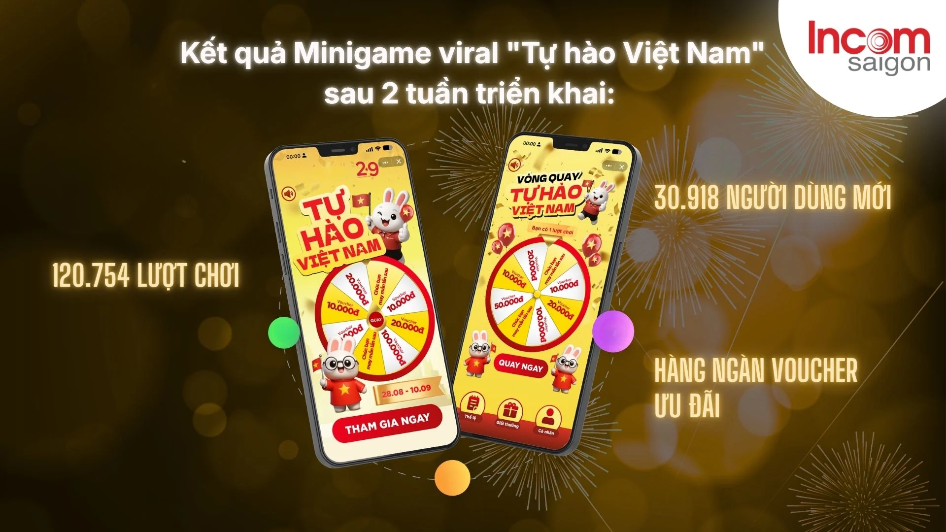 Kết quả gamification marketing sau 2 tuần triển khai: 120.754 lượt chơi và 30.918 người dùng mới